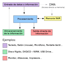 Flujo de datos en el computador